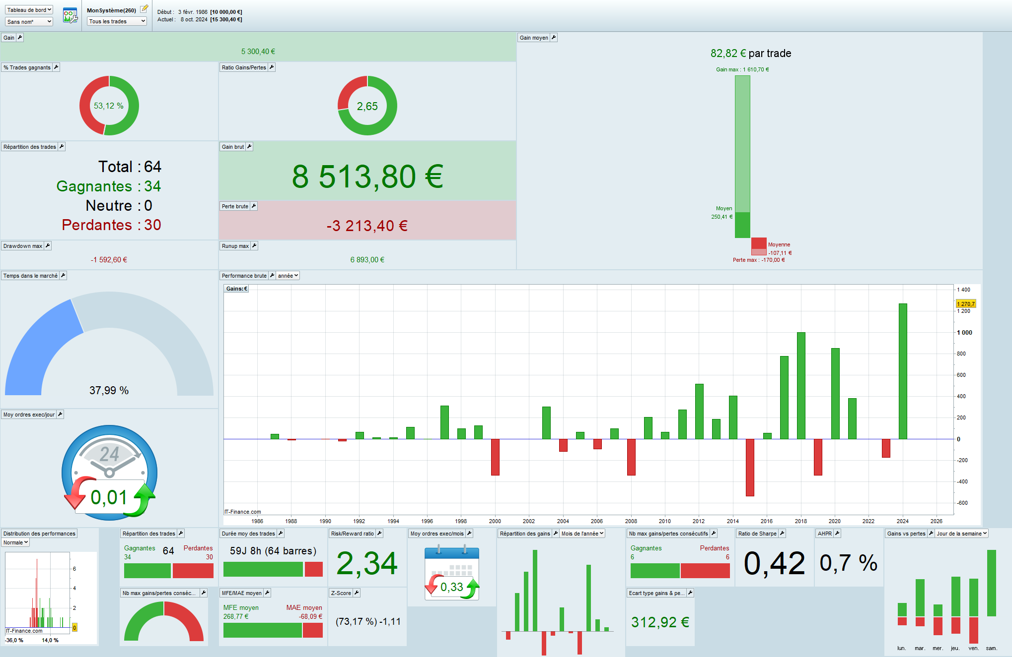 Maîtriser la Moyenne de Hull (HMA) en Trading Algorithmique