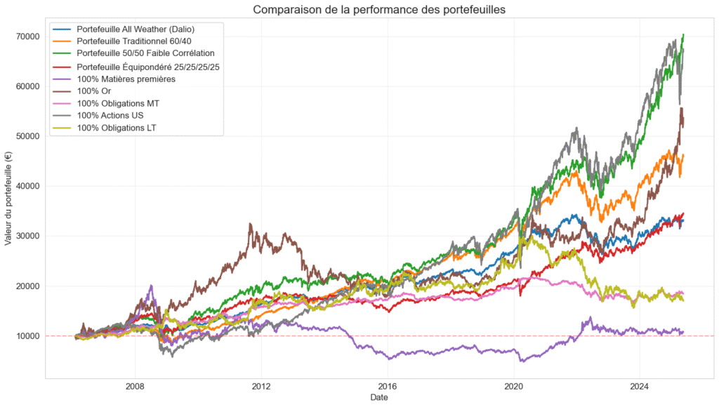 Matrice de corrélation des actifs financiers selon la méthode de Ray Dalio