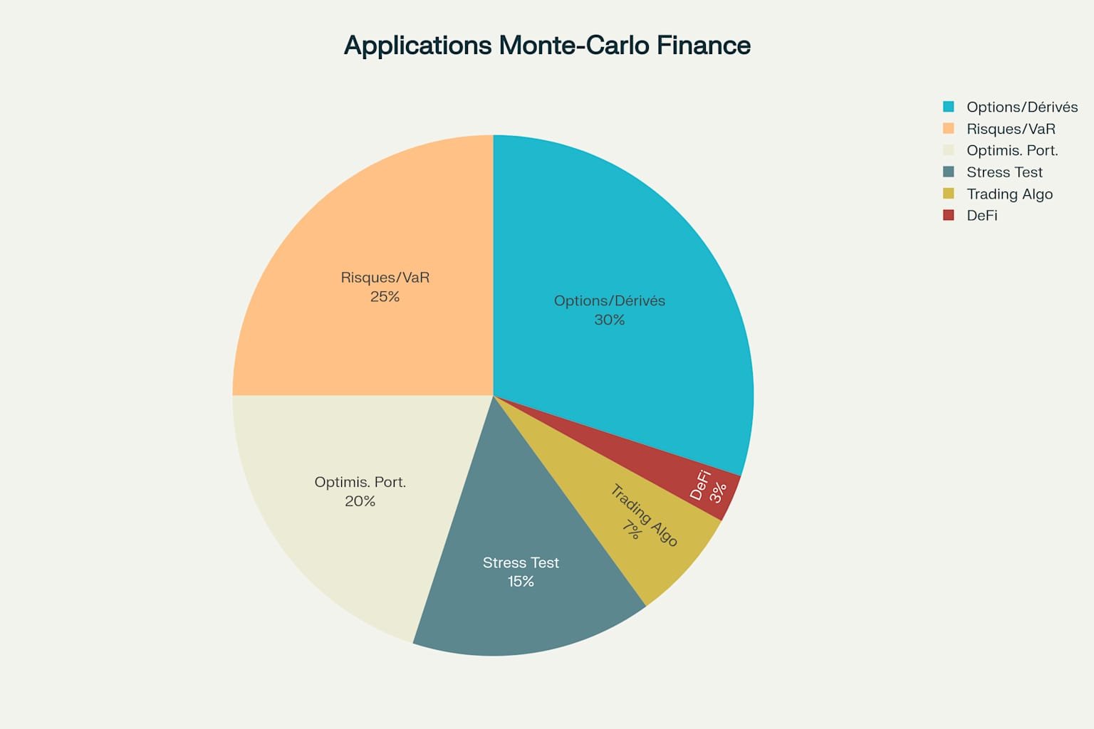 Répartition des applications de Monte-Carlo en finance moderne par domaine d'utilisation