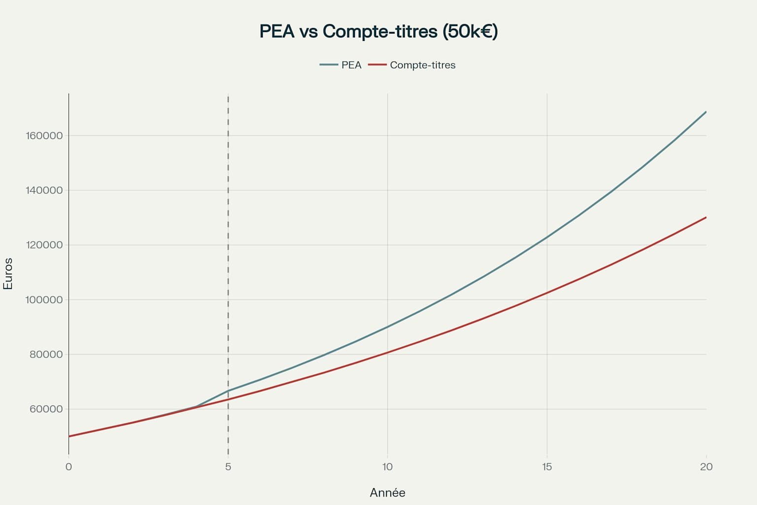 Comparaison de l'évolution patrimoniale entre PEA et compte-titres sur 20 ans
