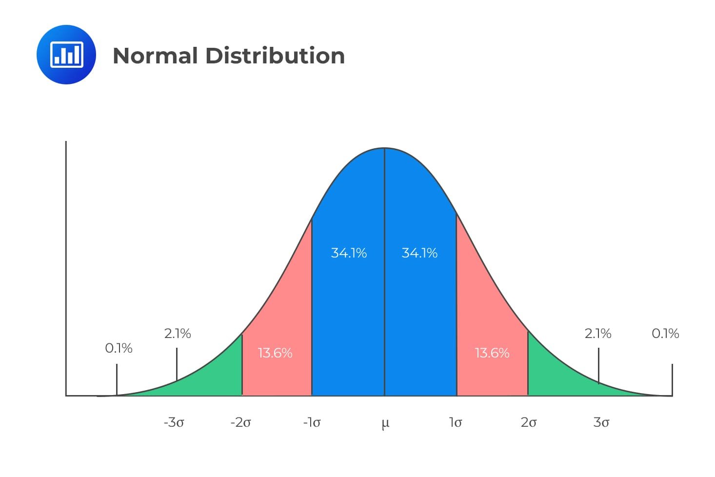 Illustration of a normal distribution, showing the percentage of data falling within each standard deviation from the mean