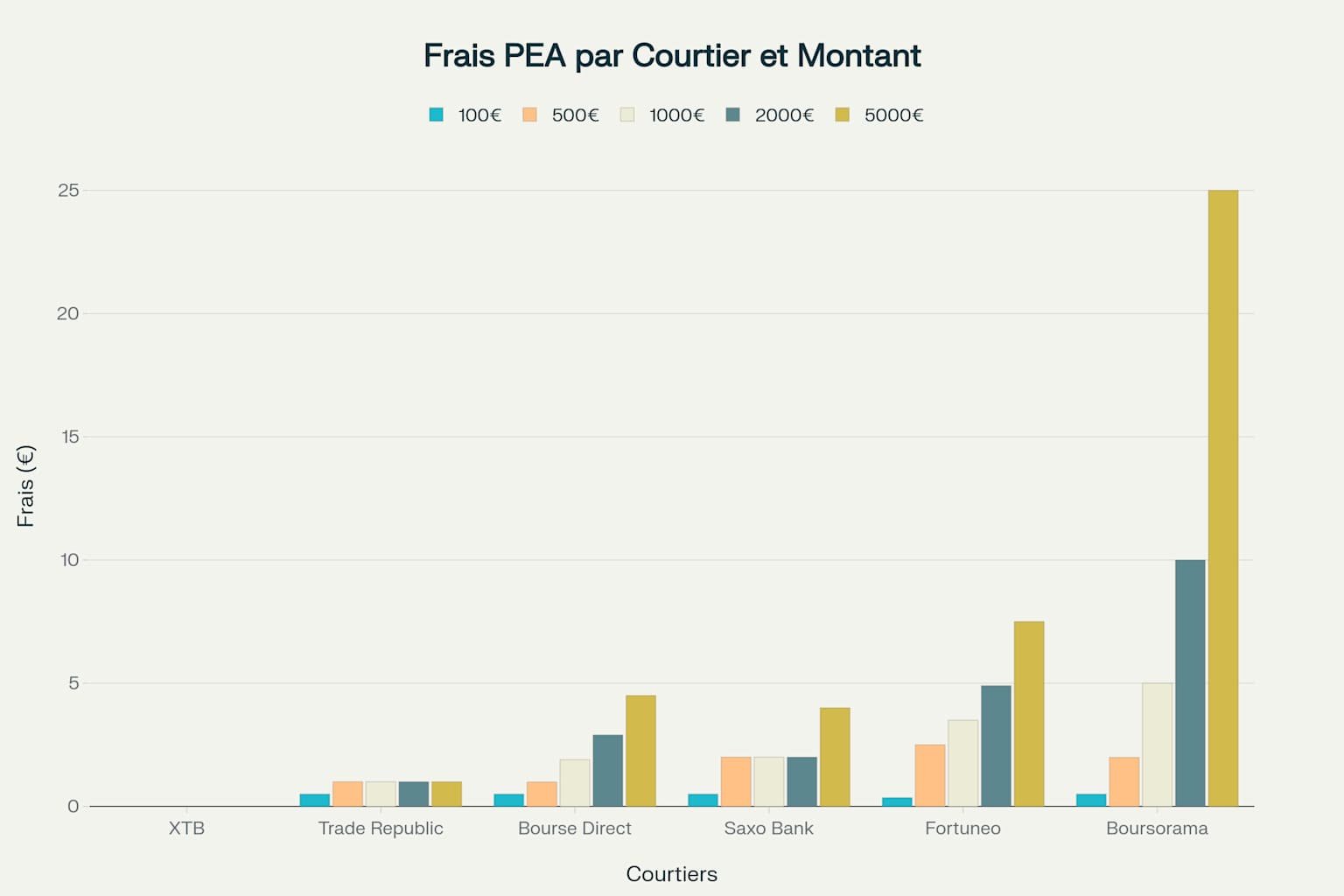 Comparaison des frais de courtage PEA entre les principaux courtiers français