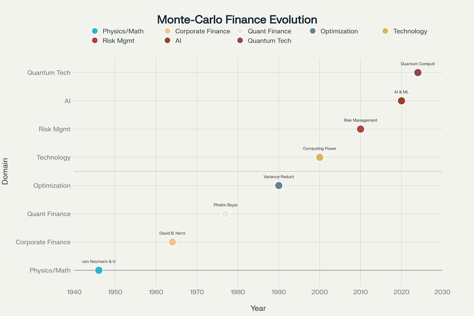 Évolution historique de la simulation de Monte-Carlo en finance : des origines militaires aux applications modernes
