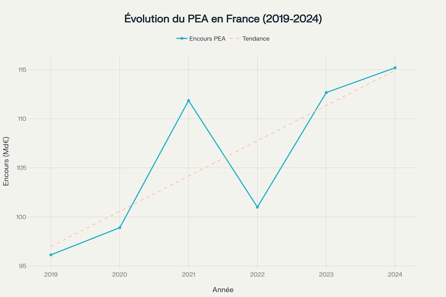 Évolution des encours et du nombre de comptes PEA en France de 2019 à 2024