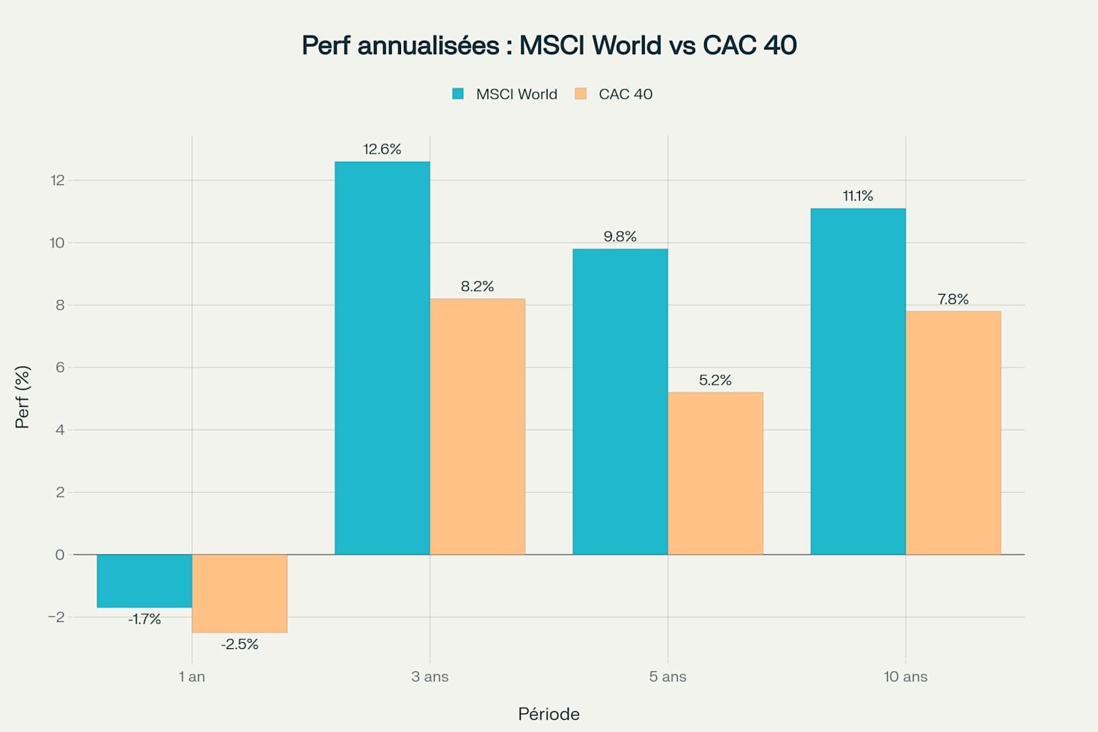 Comparaison des performances historiques entre diversification mondiale et marché français