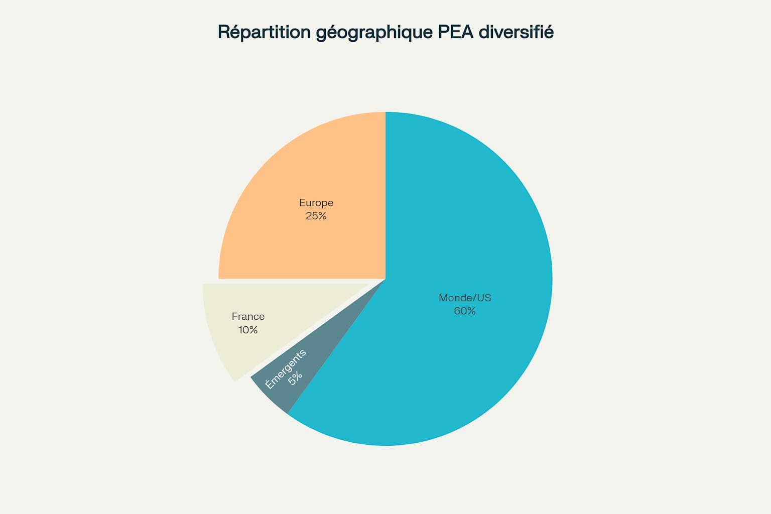 Répartition géographique recommandée pour un portefeuille PEA diversifié