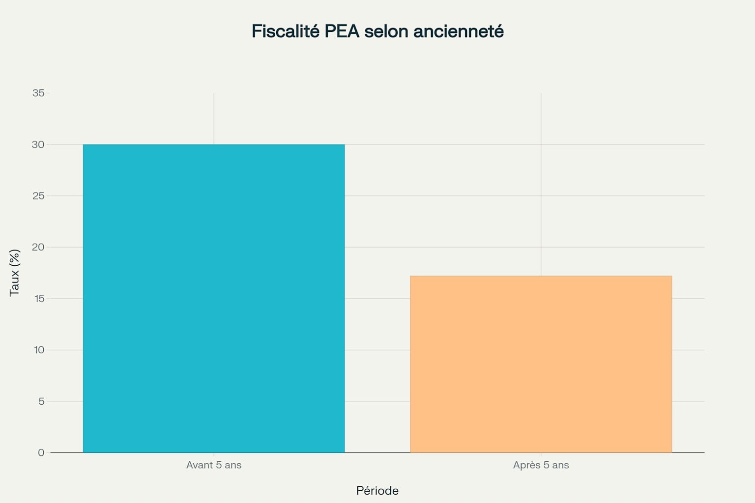 Évolution de la fiscalité du PEA en fonction de l'ancienneté du plan