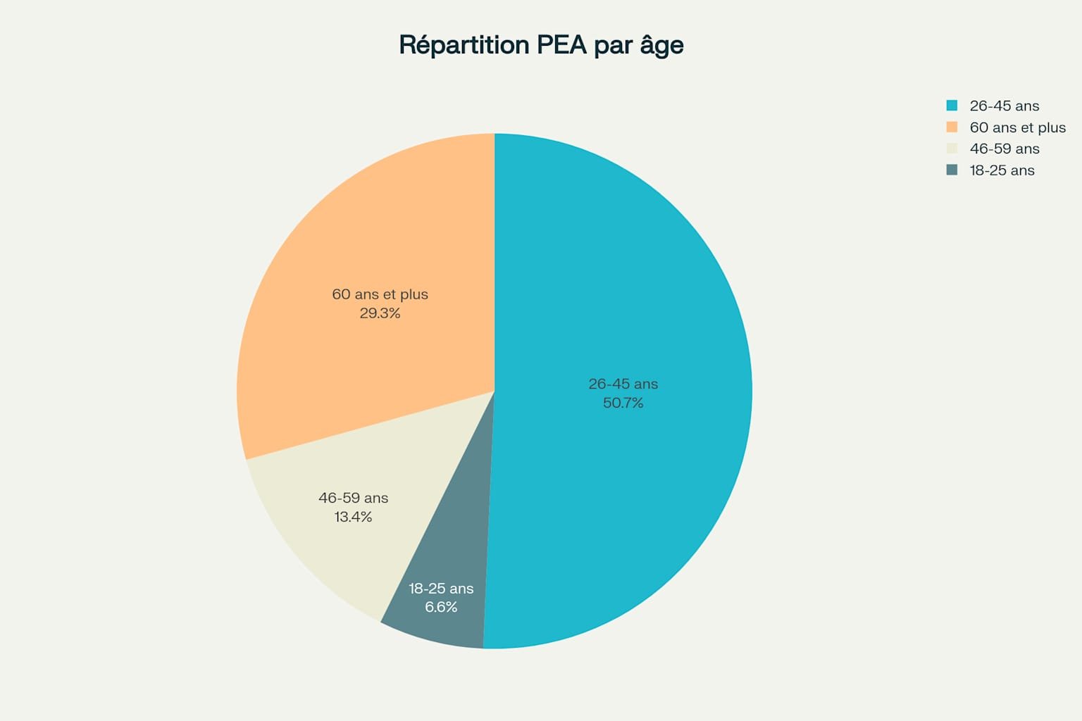 Répartition démographique des détenteurs de PEA en France