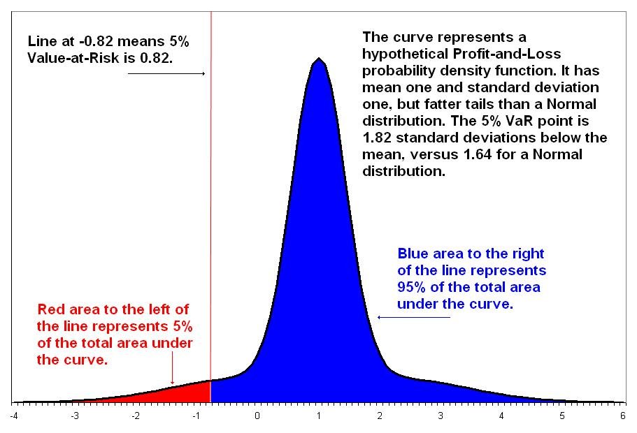 A probability density function illustrating the 5% Value-at-Risk (VaR) point, with the red area representing the worst 5% of outcomes