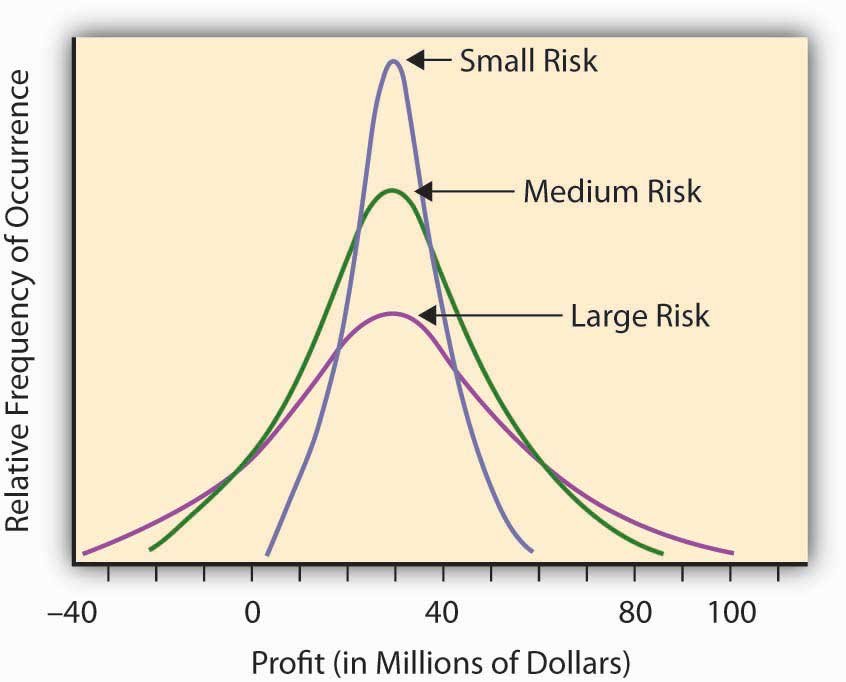 Profit distribution curves illustrating varying levels of financial risk based on the spread of potential outcomes