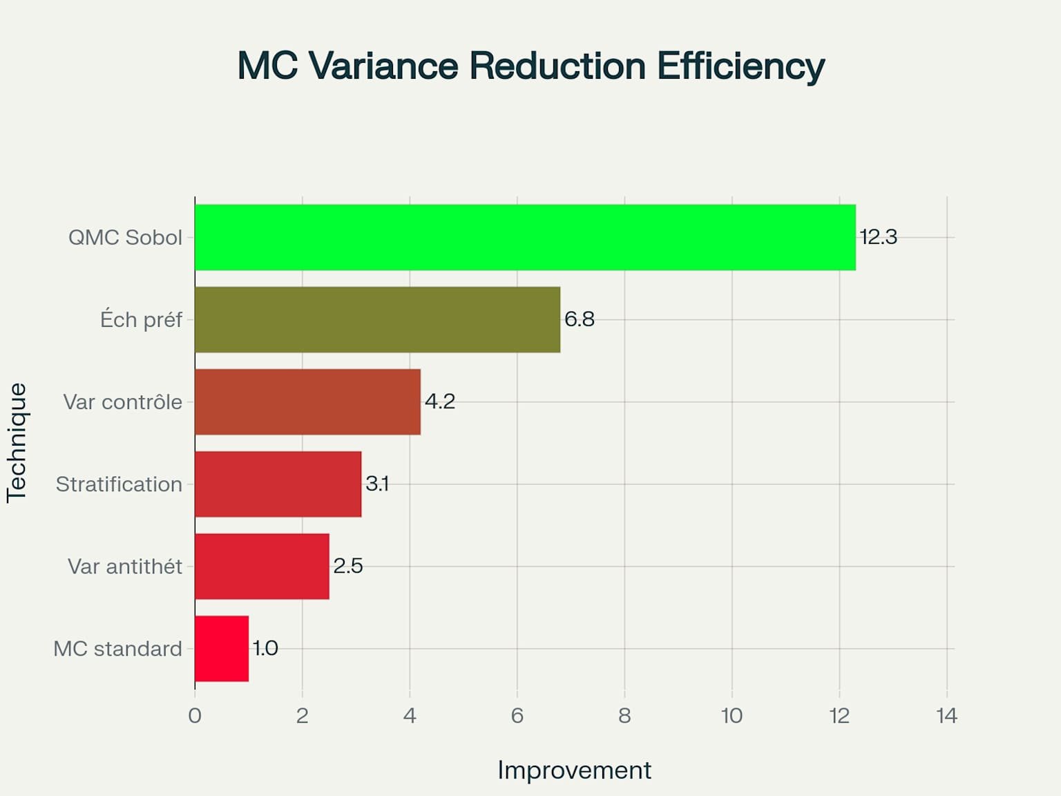 Comparaison de l'efficacité des techniques de réduction de variance en Monte-Carlo