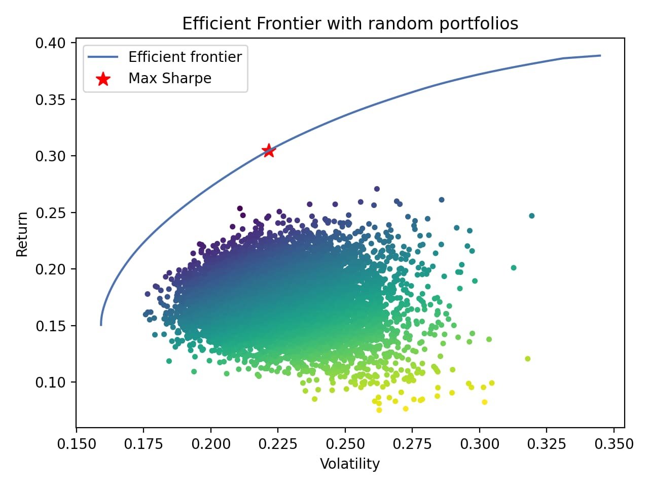 Efficient frontier plot showing random portfolios with risk (volatility) versus return, highlighting the maximum Sharpe ratio portfolio