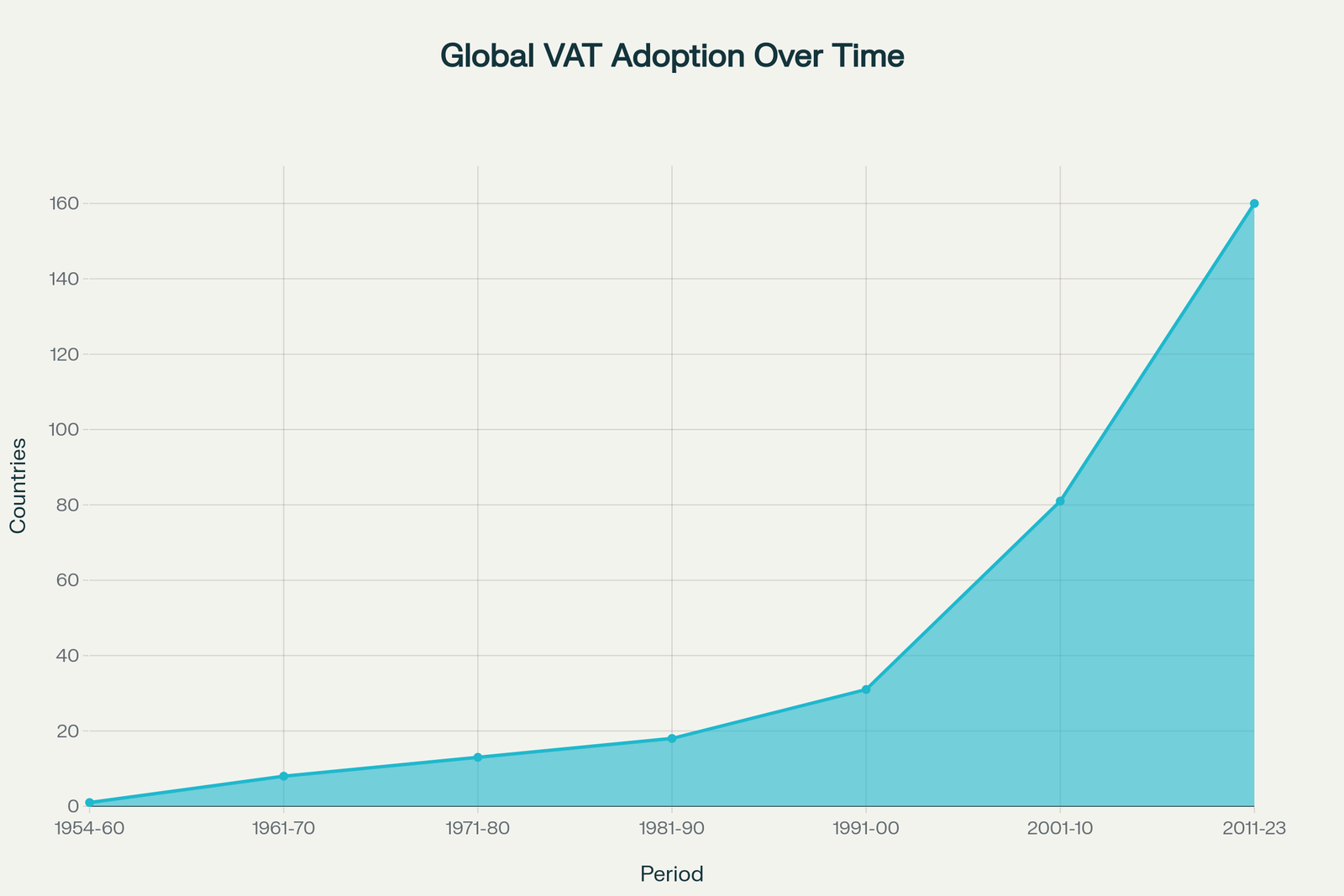 Adoption mondiale progressive de la TVA depuis l'invention française de 1954