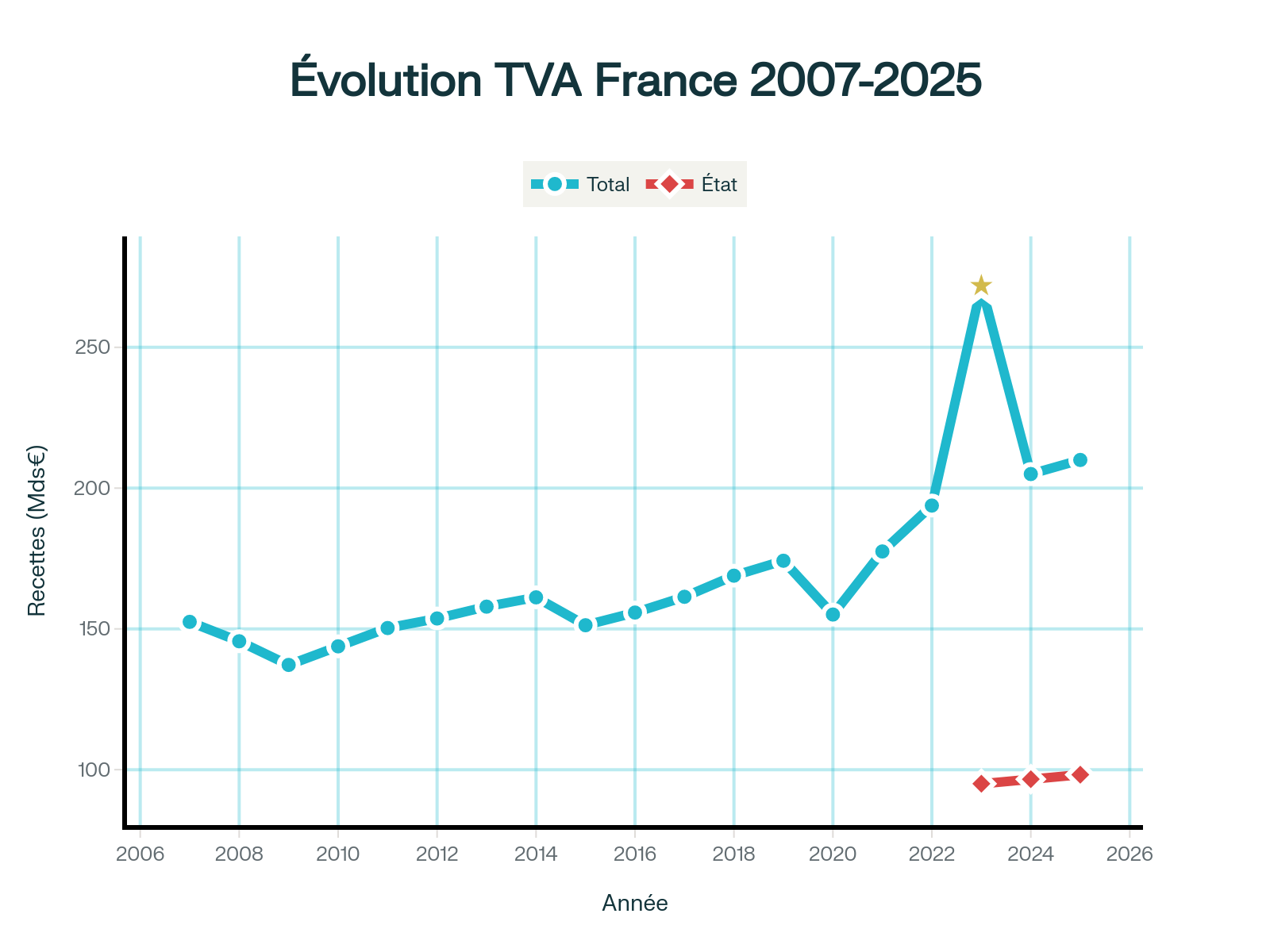 Belle invention française : l'évolution spectaculaire des recettes TVA (2007-2025)