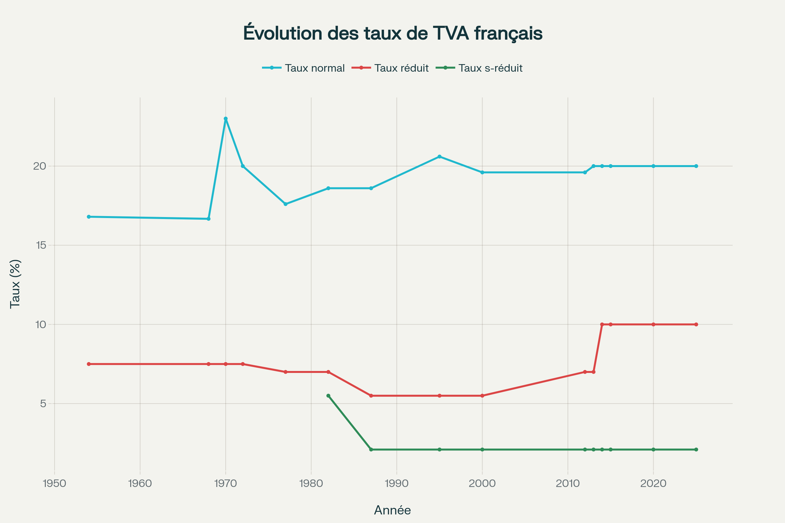 Évolution des taux de TVA en France de 1954 à 2025