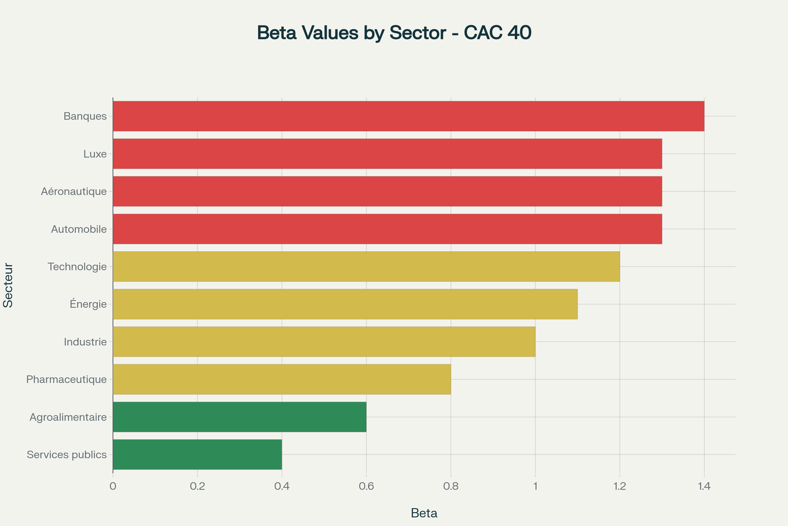 Beta typiques par secteur du CAC 40 - Des services publics aux banques