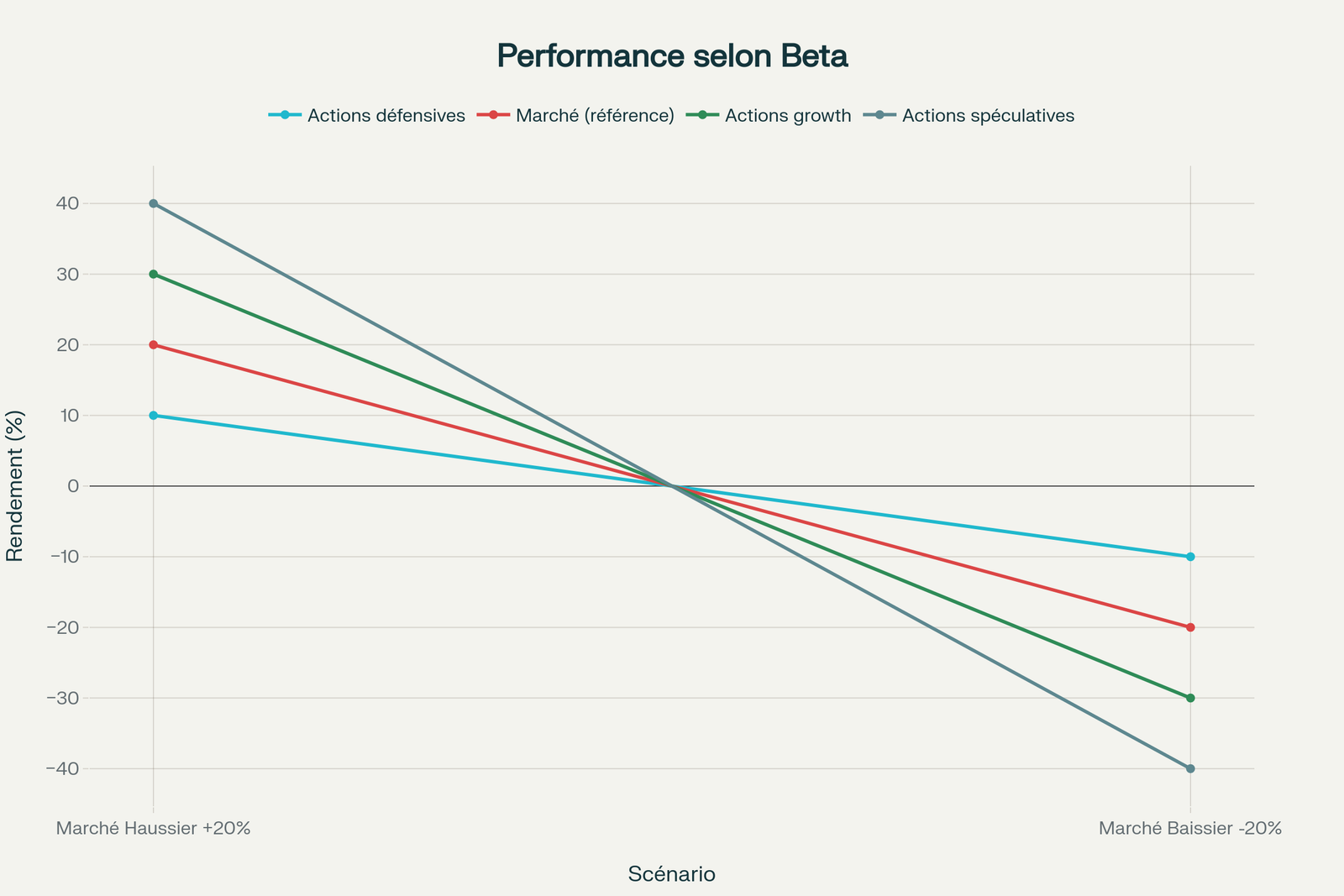 Impact du Beta sur la performance en marché haussier vs marché baissier