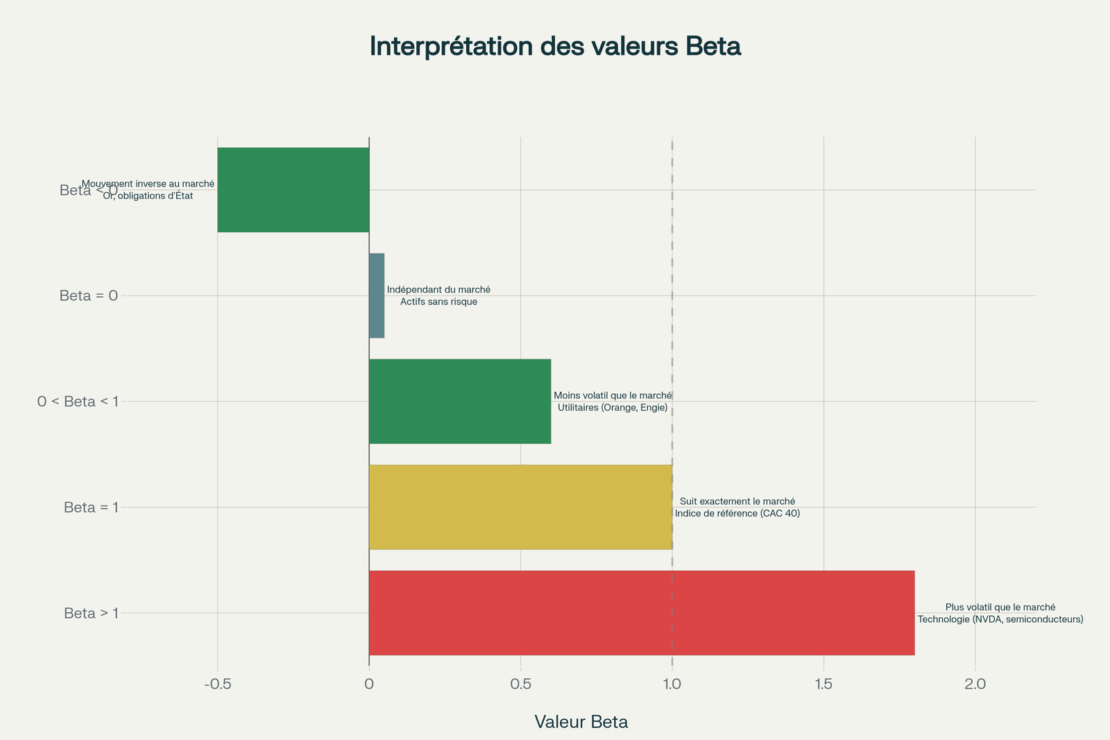Guide d'interprétation du coefficient Beta en trading - De défensif à agressif