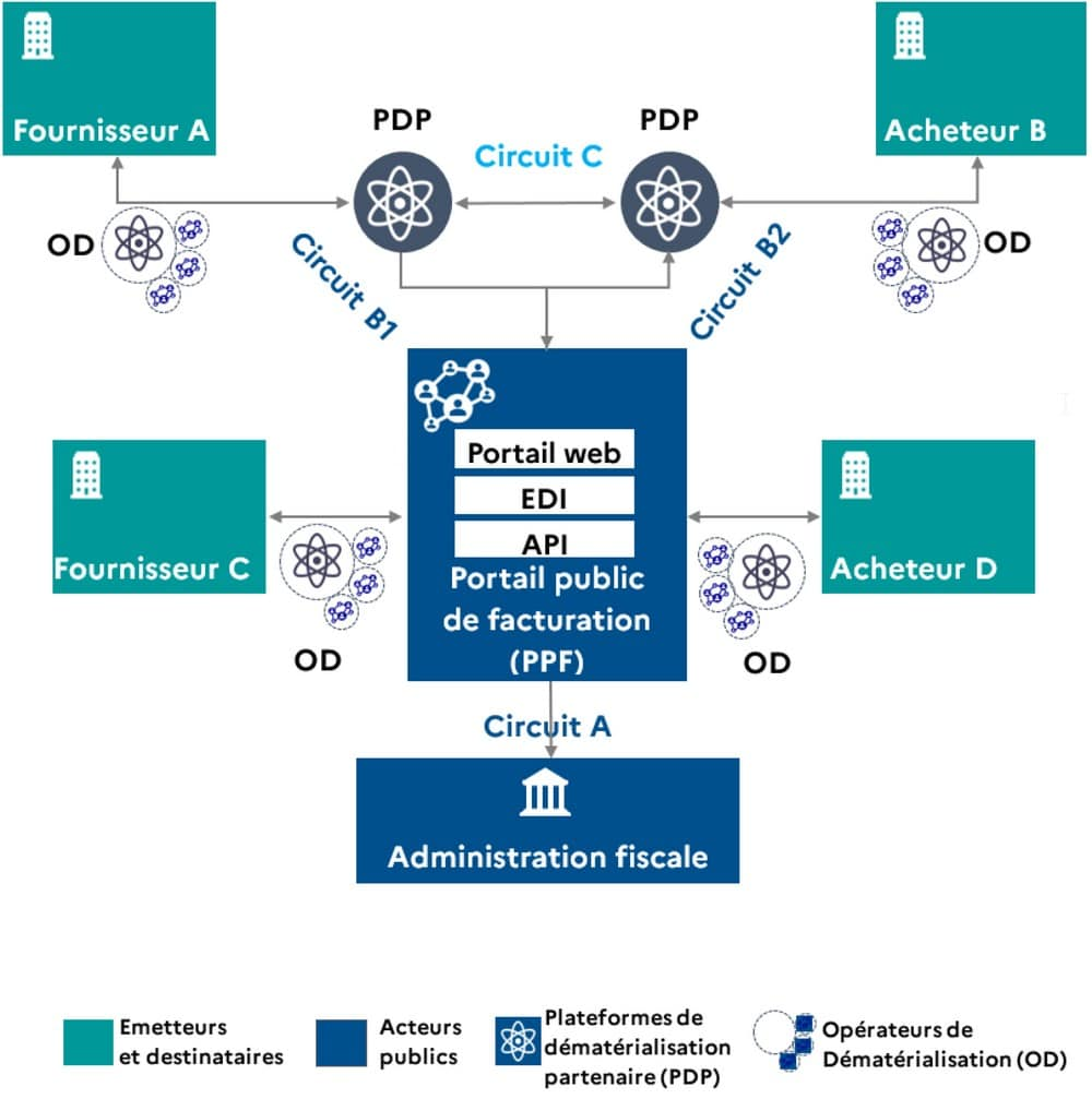 Diagram of the electronic invoicing process for VAT showing the interaction between suppliers, buyers, dematerialization platforms, and the fiscal administration in France