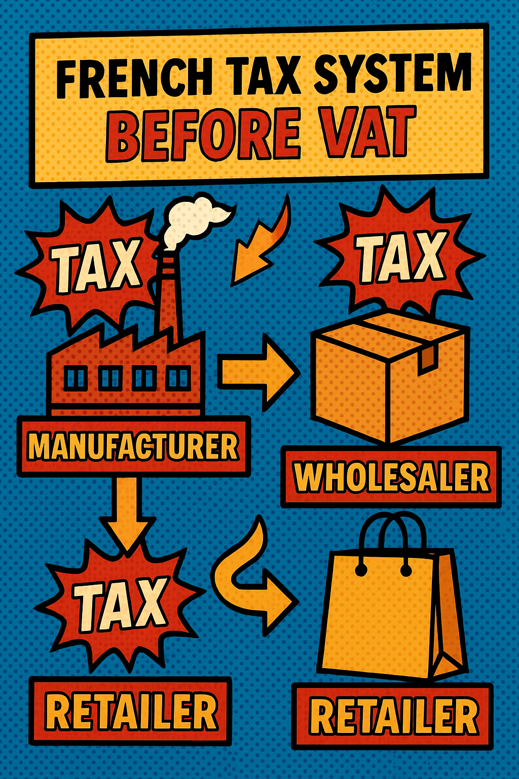 Système fiscal français avant la TVA avec taxes en cascade