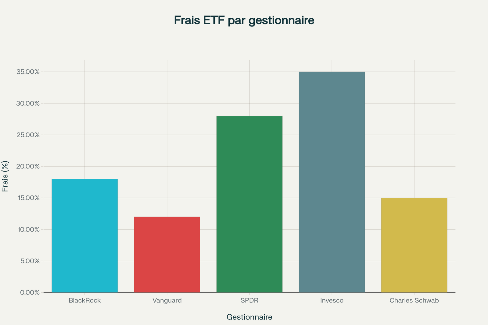 Comparaison des frais de gestion moyens des ETF par gestionnaire d'actifs