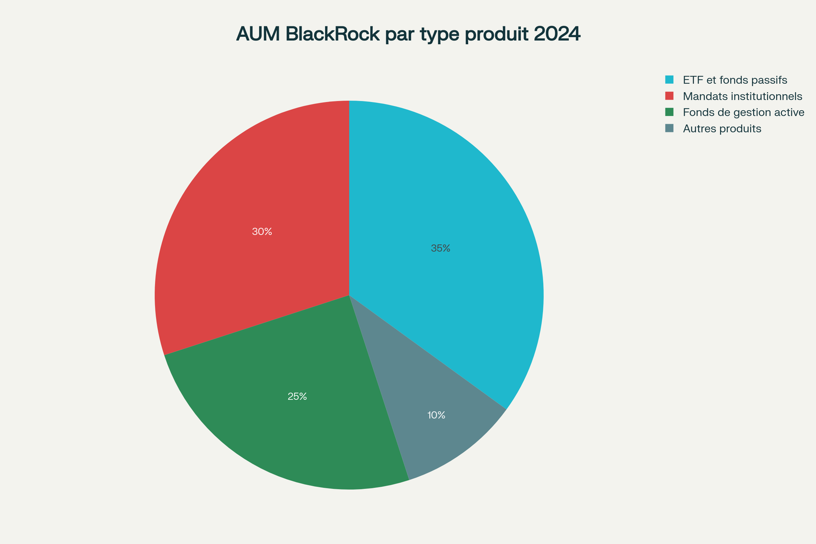 Répartition des actifs sous gestion de BlackRock par type de produit (2024)