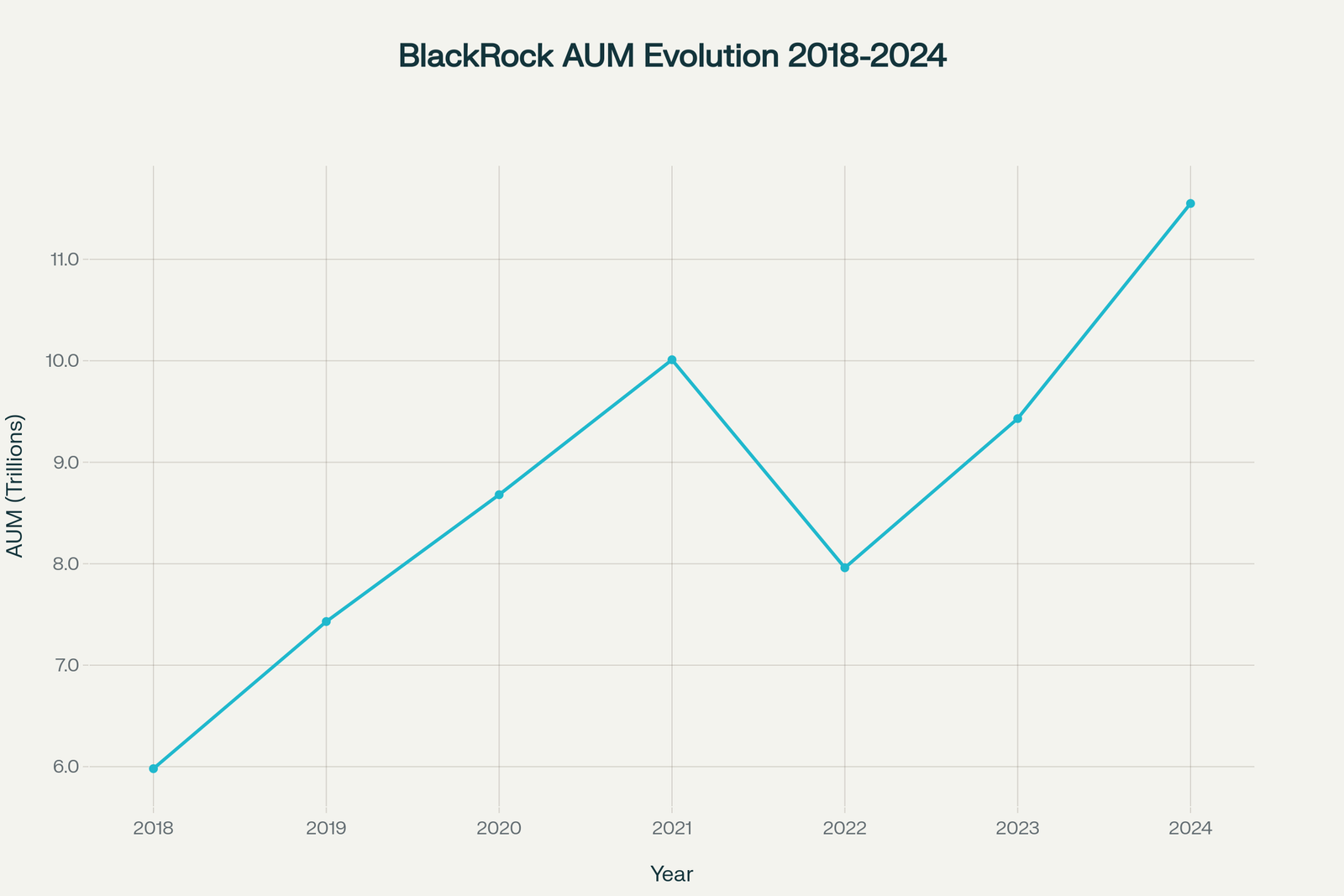 Évolution des actifs sous gestion (AUM) de BlackRock de 2018 à 2024