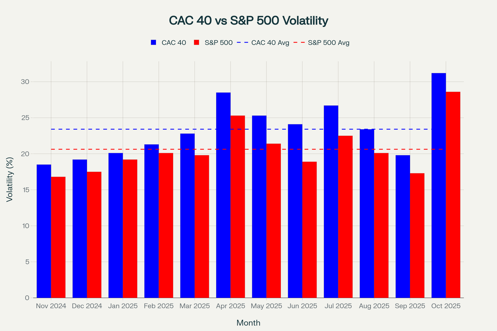 Comparaison de la volatilité mensuelle : CAC 40 vs S&P 500 (novembre 2024 - novembre 2025)