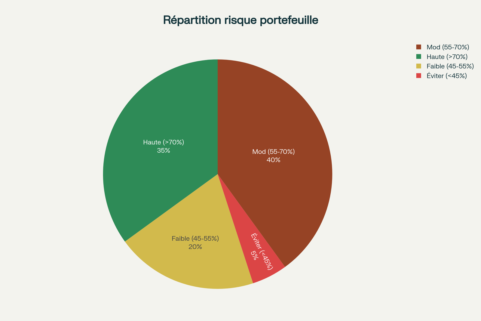 Répartition du portefeuille selon les probabilités Monte Carlo