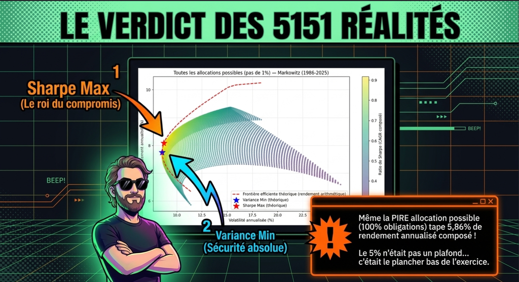 Graphique de Markowitz montrant la frontière efficiente, le ratio Sharpe Max et la Variance Min