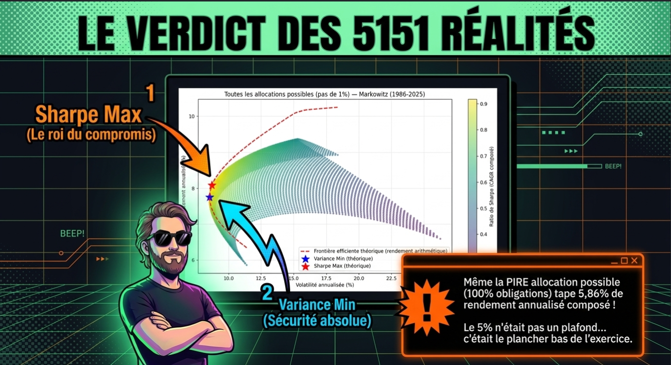 Graphique de Markowitz montrant la frontière efficiente, le ratio Sharpe Max et la Variance Min