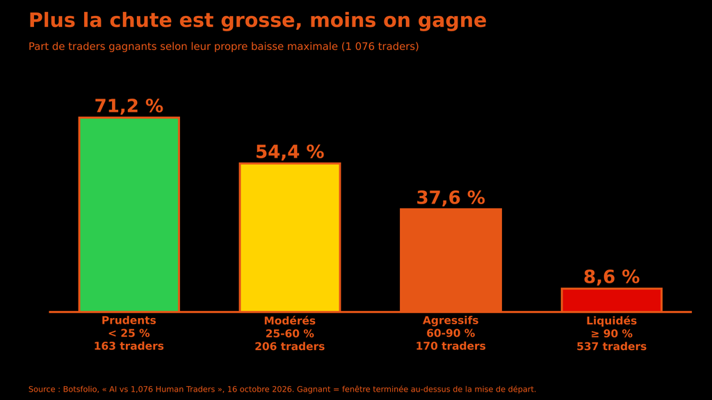 Graphique montrant que la proportion de traders gagnants diminue à mesure que leur baisse maximale augmente, de 71,2 % pour les prudents à 8,6 % pour les liquidés
