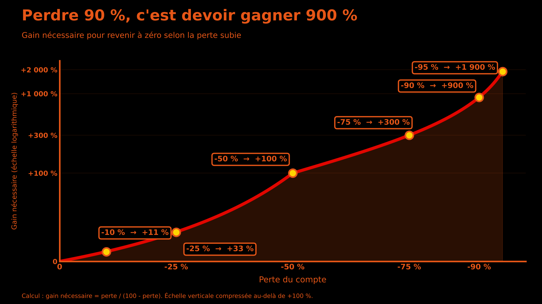 Graphique montrant que le gain nécessaire pour compenser une perte augmente de façon exponentielle, par exemple -50 % nécessite +100 %