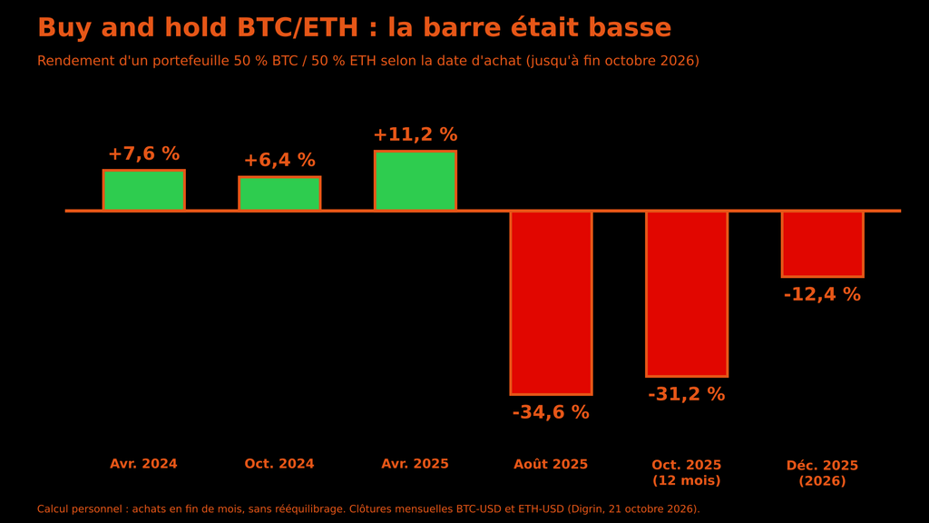 Graphique montrant le rendement d'un portefeuille 50 % BTC et 50 % ETH selon la date d'achat