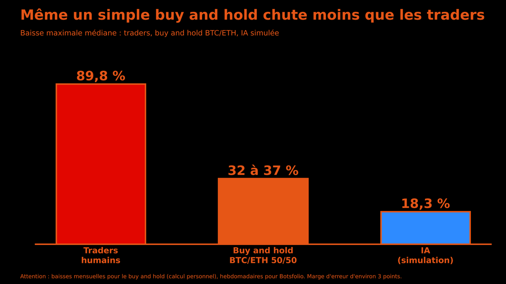 Graphique comparant la baisse maximale : 89,8 % pour les traders humains, 32 à 37 % en buy and hold, et 18,3 % pour une IA simulée