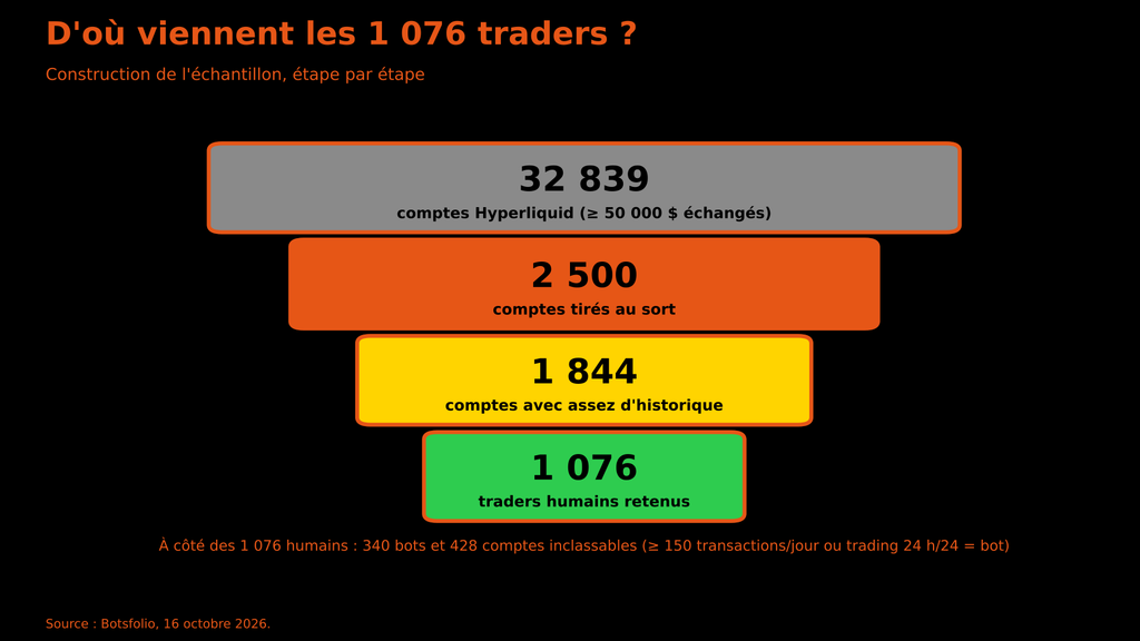 Diagramme en entonnoir montrant la sélection de 1 076 traders humains à partir de 32 839 comptes Hyperliquid