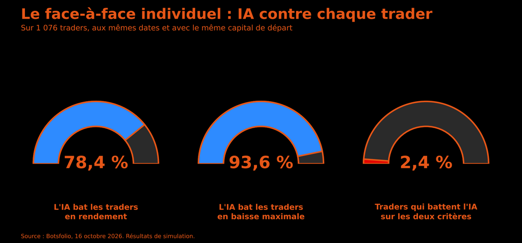 Graphique comparant l'IA à 1 076 traders : l'IA bat 78,4 % des traders en rendement et 93,6 % en baisse maximale