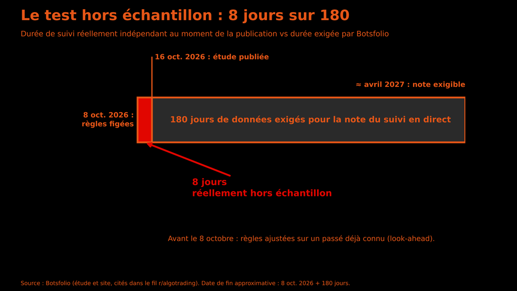 Graphique comparant 8 jours de données hors échantillon à 180 jours exigés pour le suivi en direct Botsfolio
