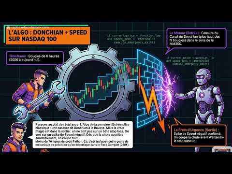 Schéma explicatif d'un algorithme de trading Donchian et Speed sur le Nasdaq 100 avec des graphiques et du code Python